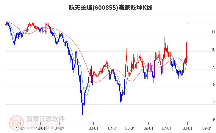 600855航天长峰赢家乾坤K线工具