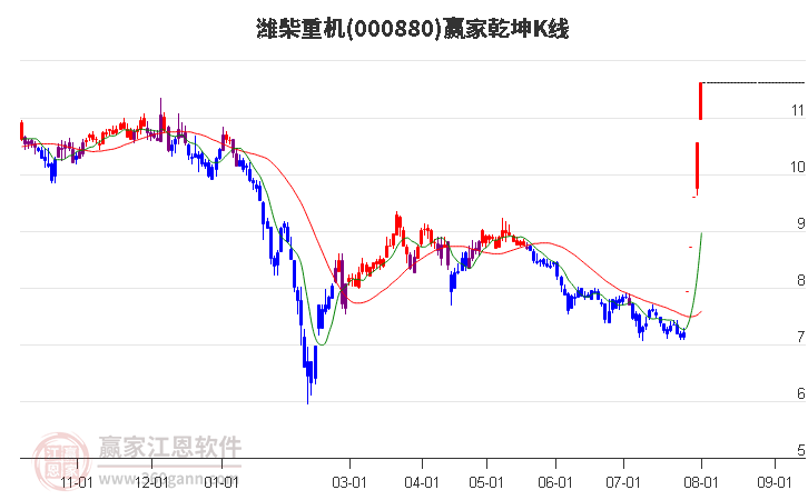 000880潍柴重机赢家乾坤K线工具