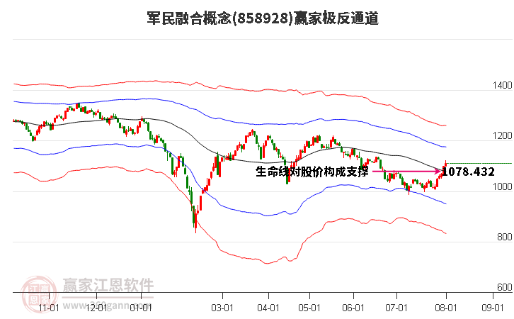 858928军民融合赢家极反通道工具