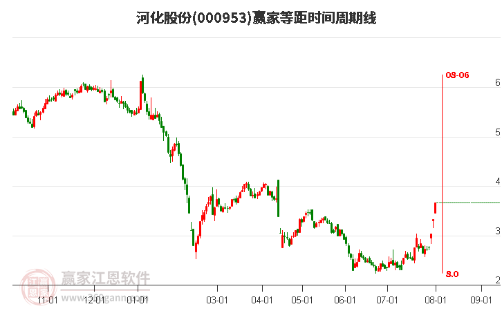 000953河化股份等距时间周期线工具