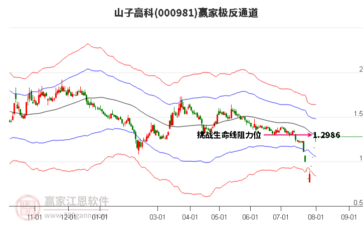 000981山子高科 赢家极反通道工具