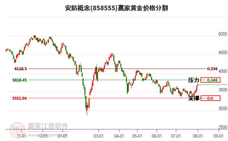 安防概念黄金价格分割工具