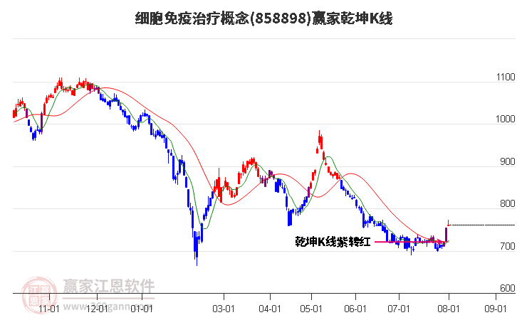 858898细胞免疫治疗赢家乾坤K线工具