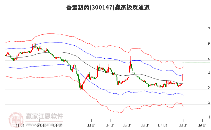 300147香雪制药 赢家极反通道工具