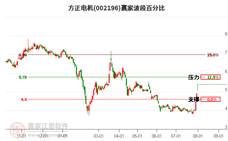 002196方正電機波段百分比工具