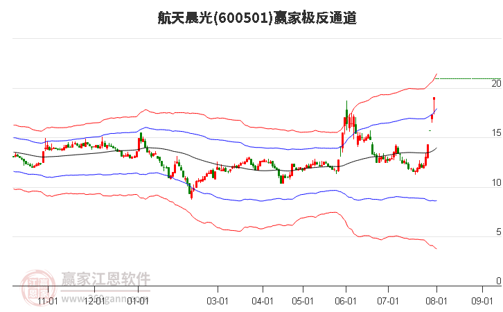 600501航天晨光 赢家极反通道工具