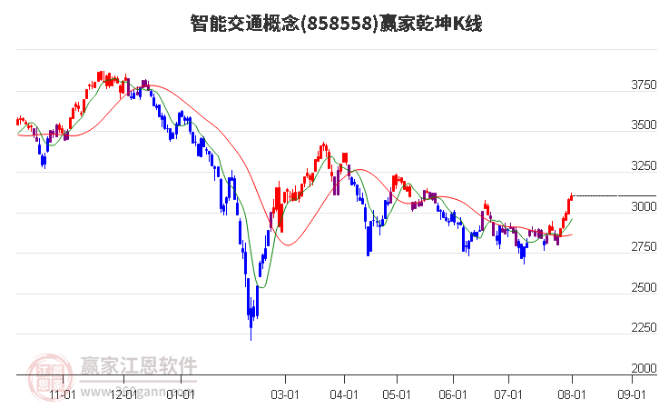 858558智能交通赢家乾坤K线工具