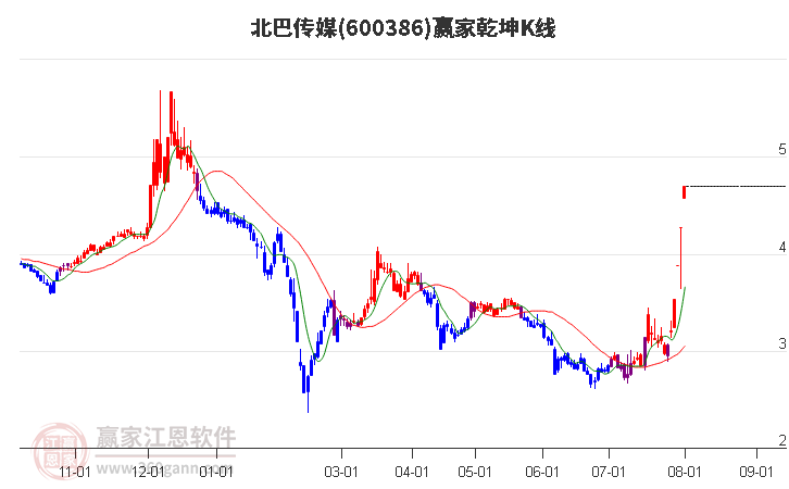 600386北巴传媒赢家乾坤K线工具