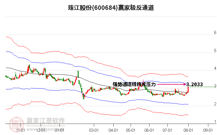 600684珠江股份赢家极反通道工具