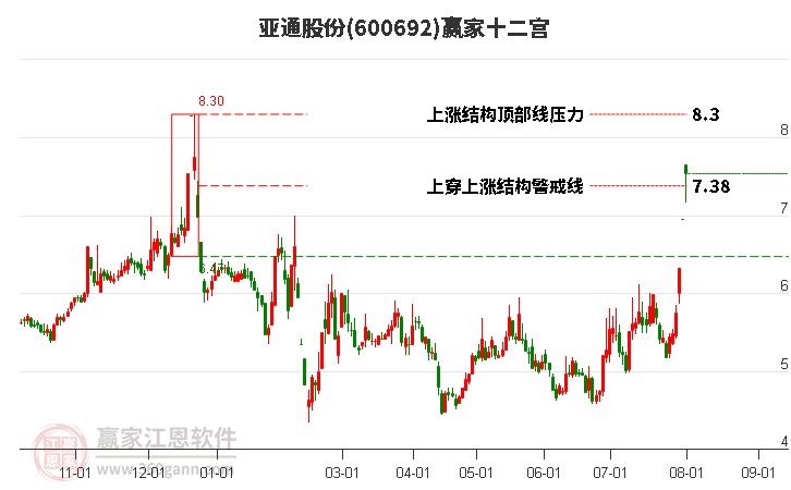 600692亚通股份赢家十二宫工具