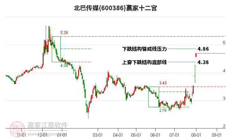 600386北巴傳媒贏家十二宮工具