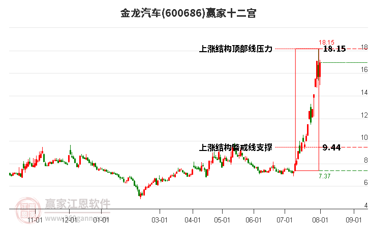 600686金龙汽车赢家十二宫工具