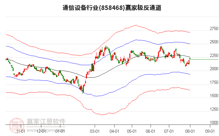 858468通信设备赢家极反通道工具