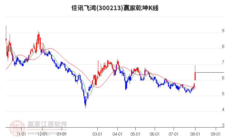 300213佳讯飞鸿赢家乾坤K线工具