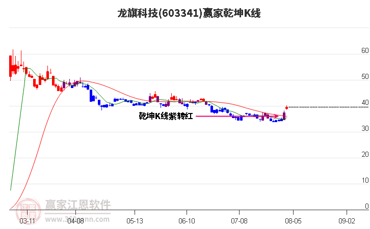 603341龙旗科技赢家乾坤K线工具