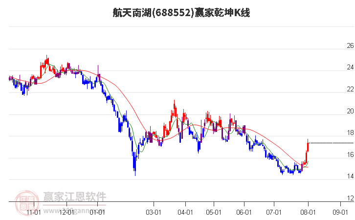 688552航天南湖赢家乾坤K线工具