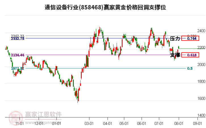 通信设备行业黄金价格回调支撑位工具