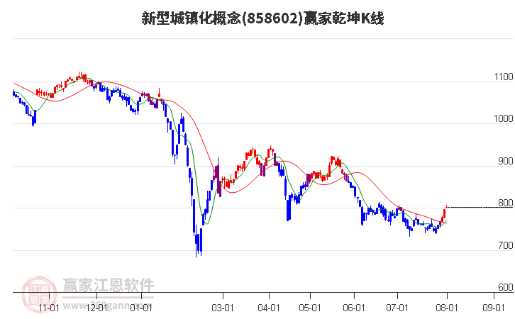 858602新型城镇化赢家乾坤K线工具