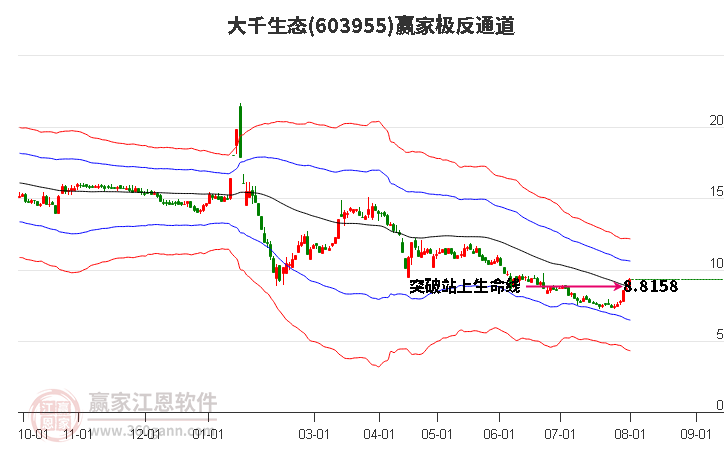 603955大千生态赢家极反通道工具