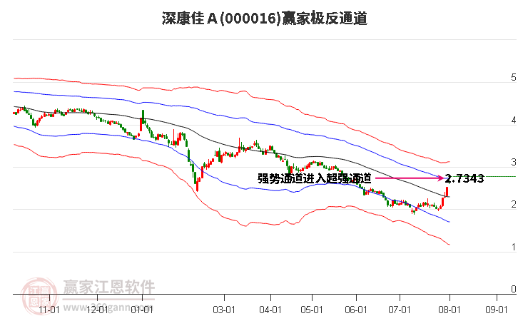 000016深康佳Ａ赢家极反通道工具