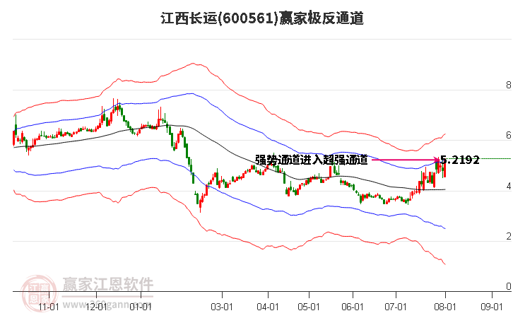 600561江西长运赢家极反通道工具