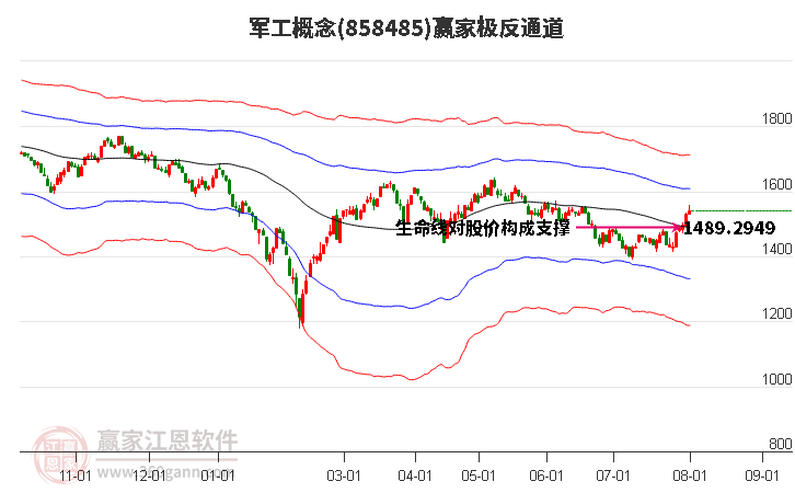 858485军工赢家极反通道工具