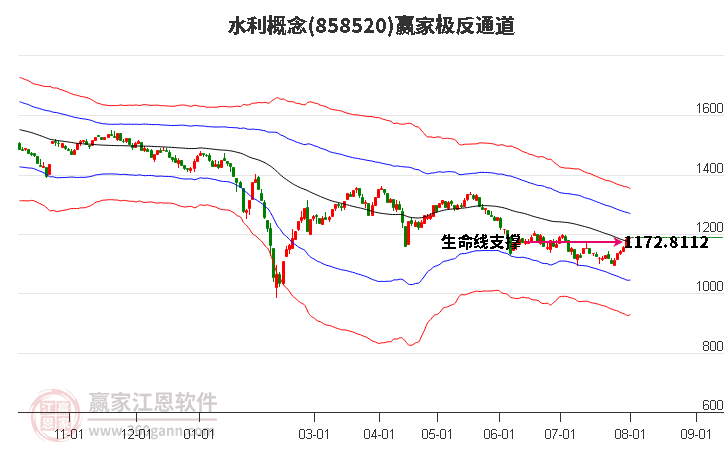 858520水利赢家极反通道工具