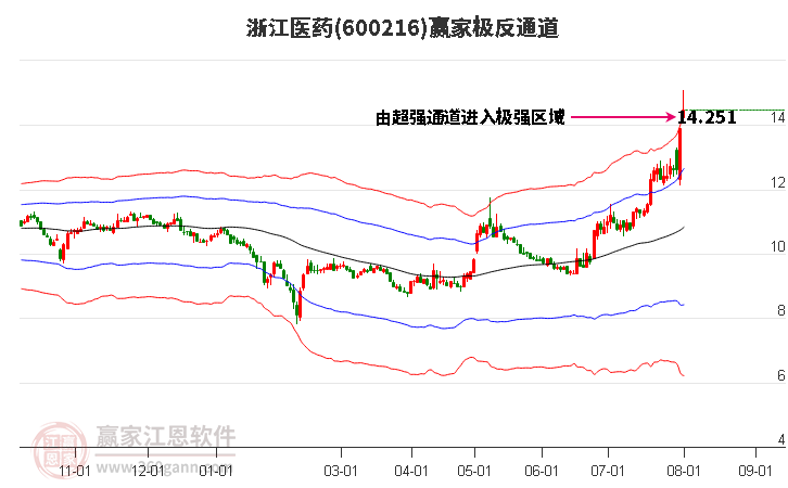 600216浙江医药 赢家极反通道工具