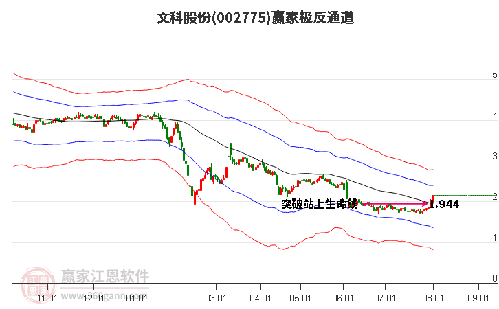 002775文科股份赢家极反通道工具