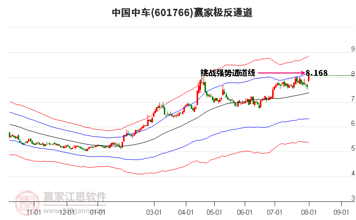 601766中国中车赢家极反通道工具