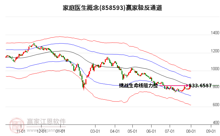 858593家庭医生赢家极反通道工具