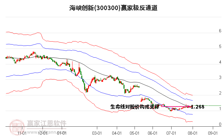 300300海峡创新赢家极反通道工具