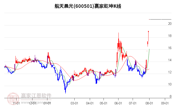 600501航天晨光赢家乾坤K线工具