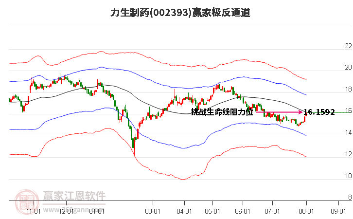 002393力生制药 赢家极反通道工具