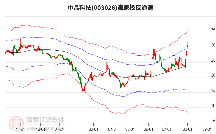 003026中晶科技赢家极反通道工具