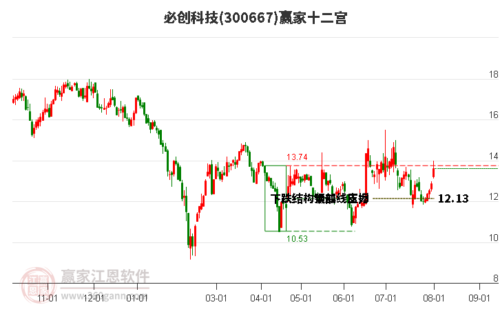 300667必创科技赢家十二宫工具