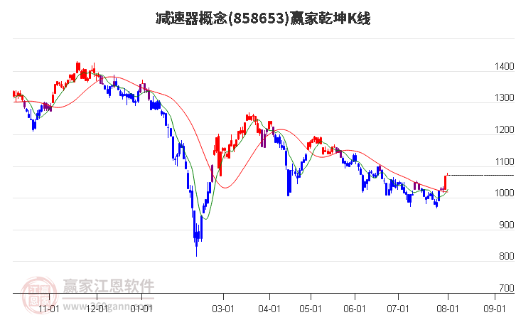 858653减速器赢家乾坤K线工具