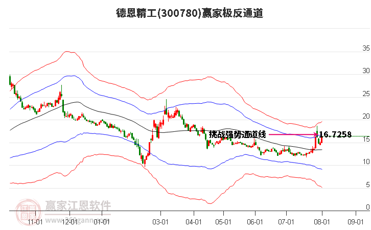 300780德恩精工赢家极反通道工具