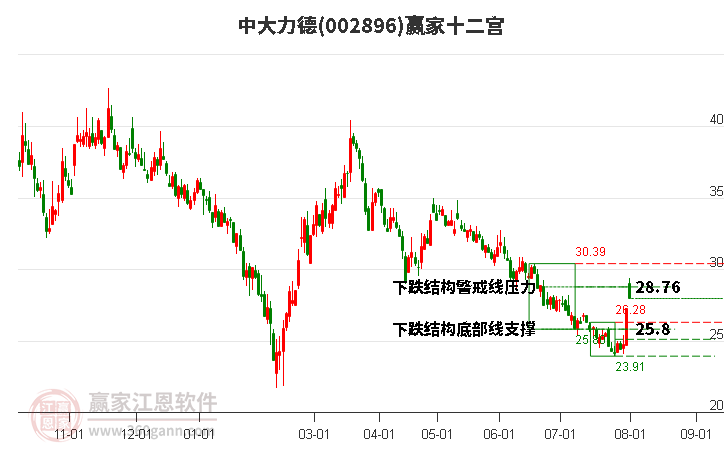 002896中大力德赢家十二宫工具