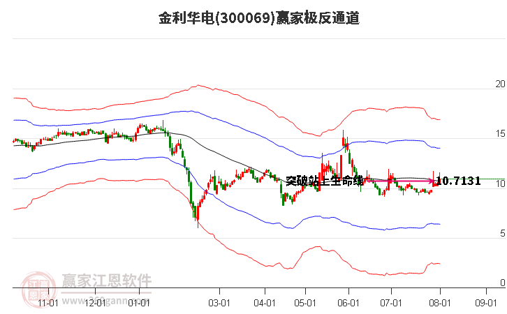 300069金利华电赢家极反通道工具