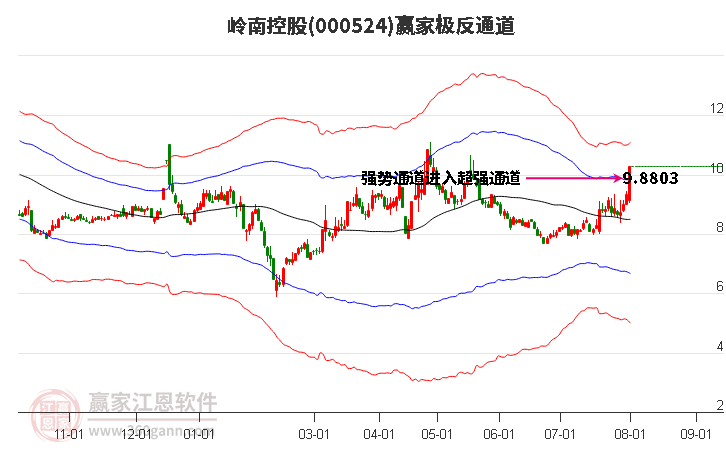 000524岭南控股赢家极反通道工具