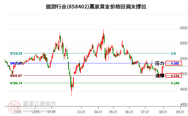 旅游行业黄金价格回调支撑位工具