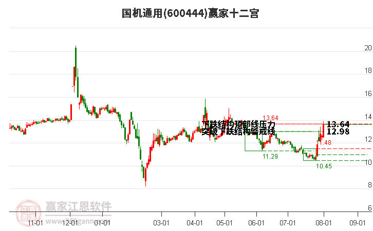 600444国机通用赢家十二宫工具