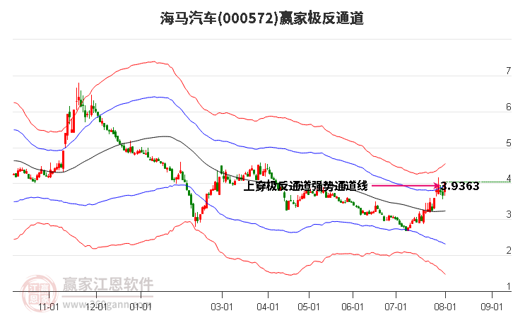 000572海马汽车赢家极反通道工具