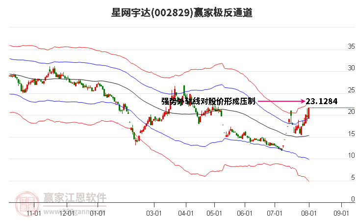 002829星网宇达赢家极反通道工具