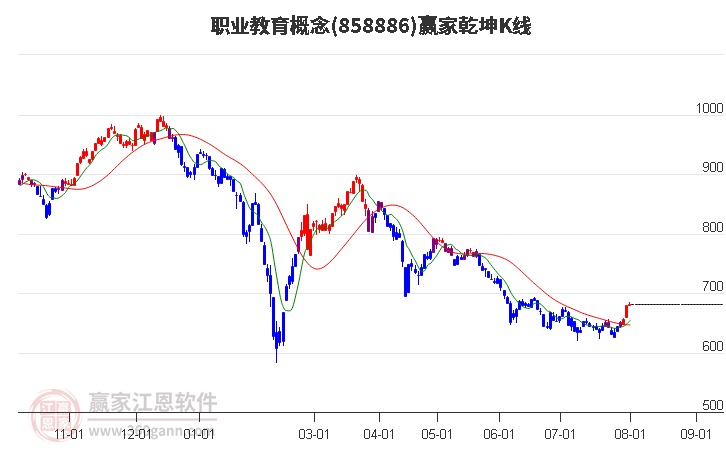 858886職業(yè)教育贏家乾坤K線工具