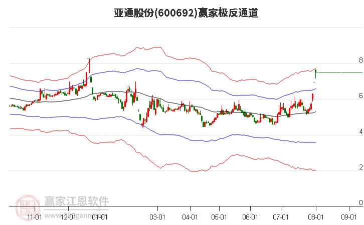 600692亚通股份赢家极反通道工具