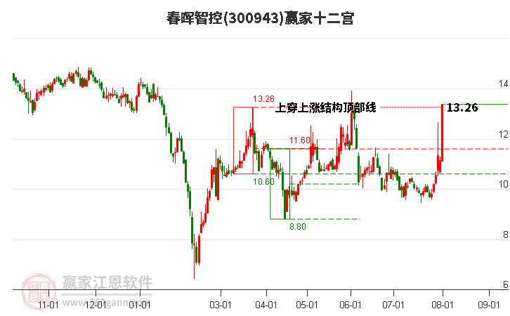 300943春晖智控赢家十二宫工具