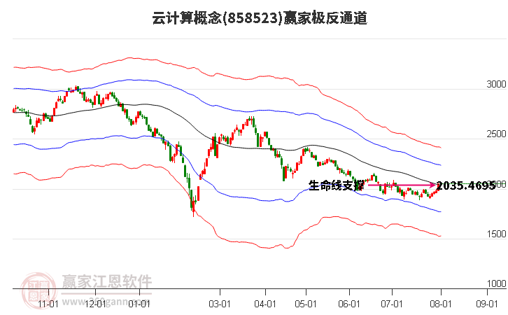 858523云计算赢家极反通道工具