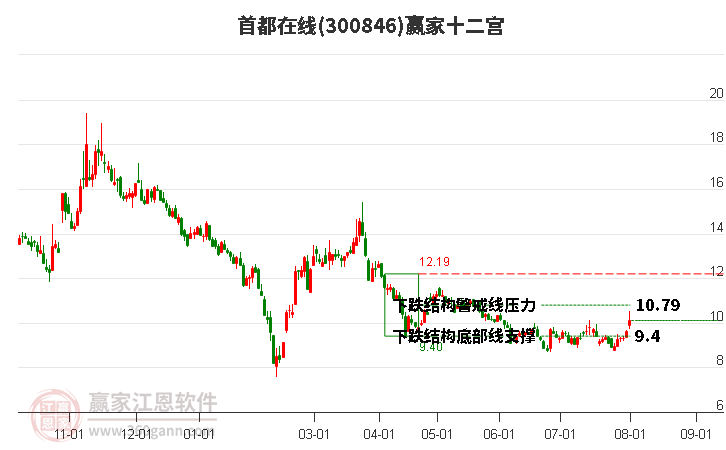 300846首都在线赢家十二宫工具